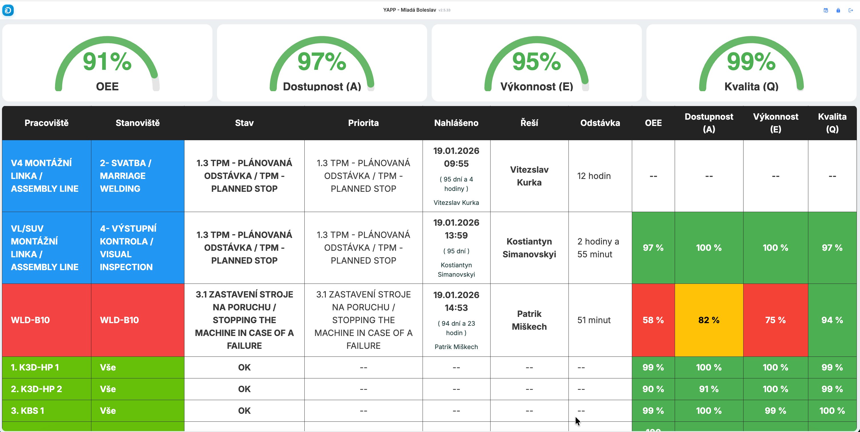 OEE dashboard v automotive závodě