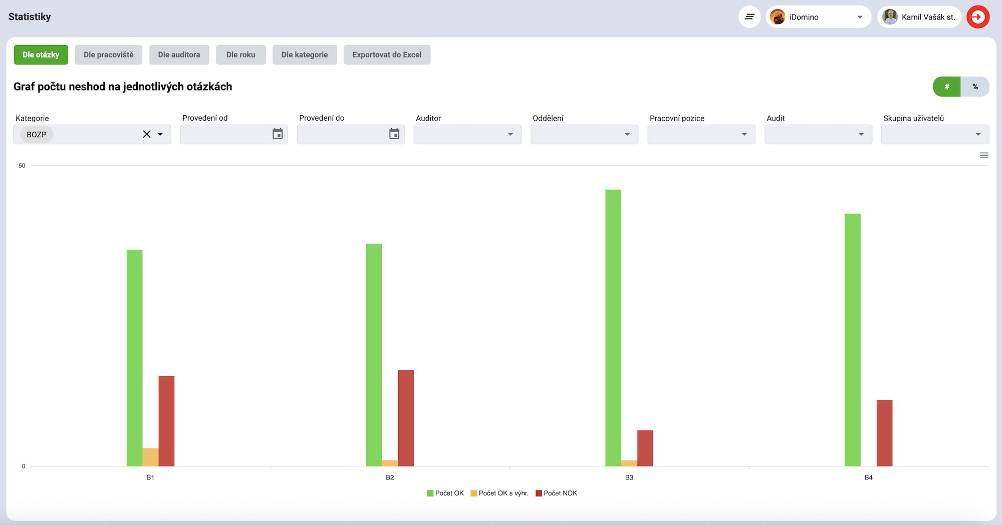 iDomino - Statistiky z auditů
