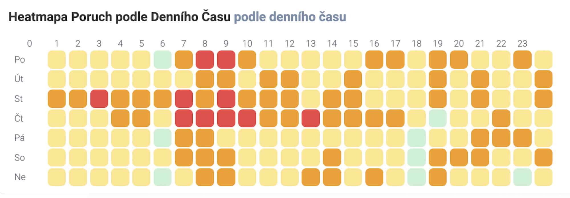 iDomino TPM Analytics - Heatmapa poruch podle denního času