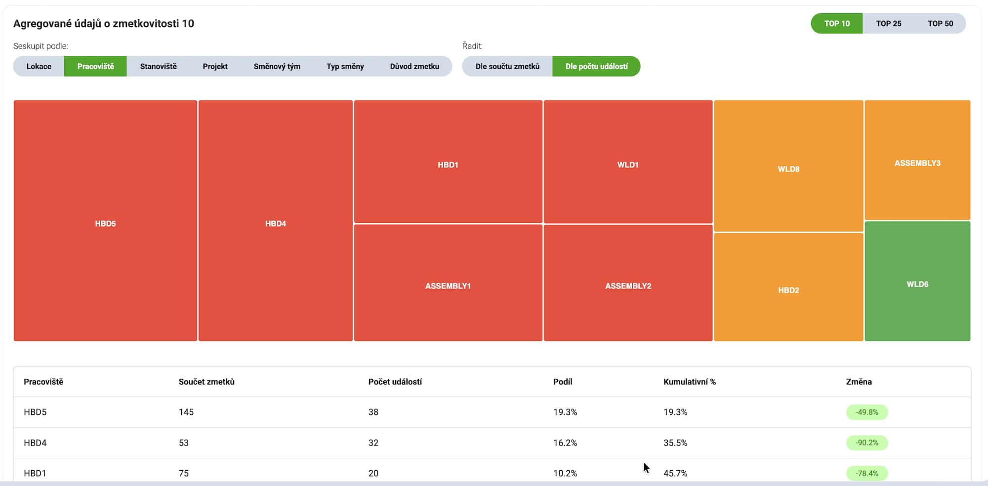 iDomino TPM Analytics - Dashboard detail
