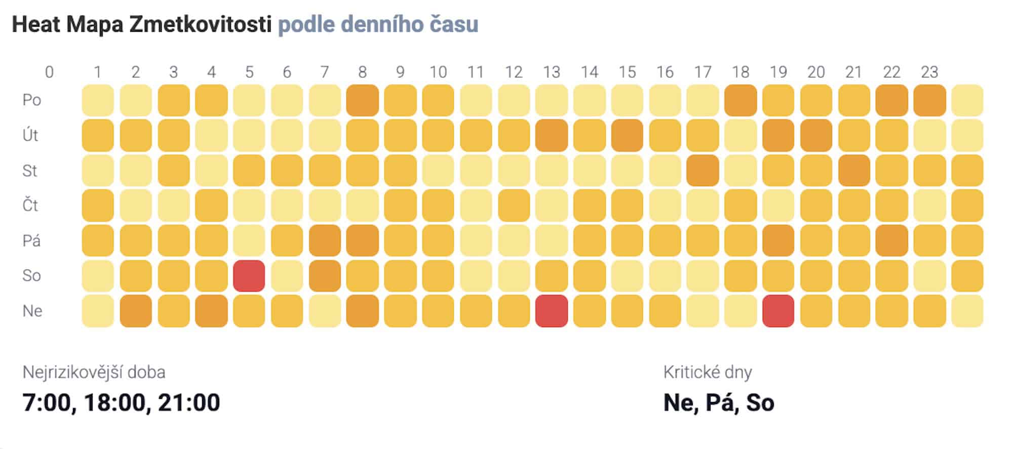 Vedoucí výroby - Heat mapa zmetkovitosti
