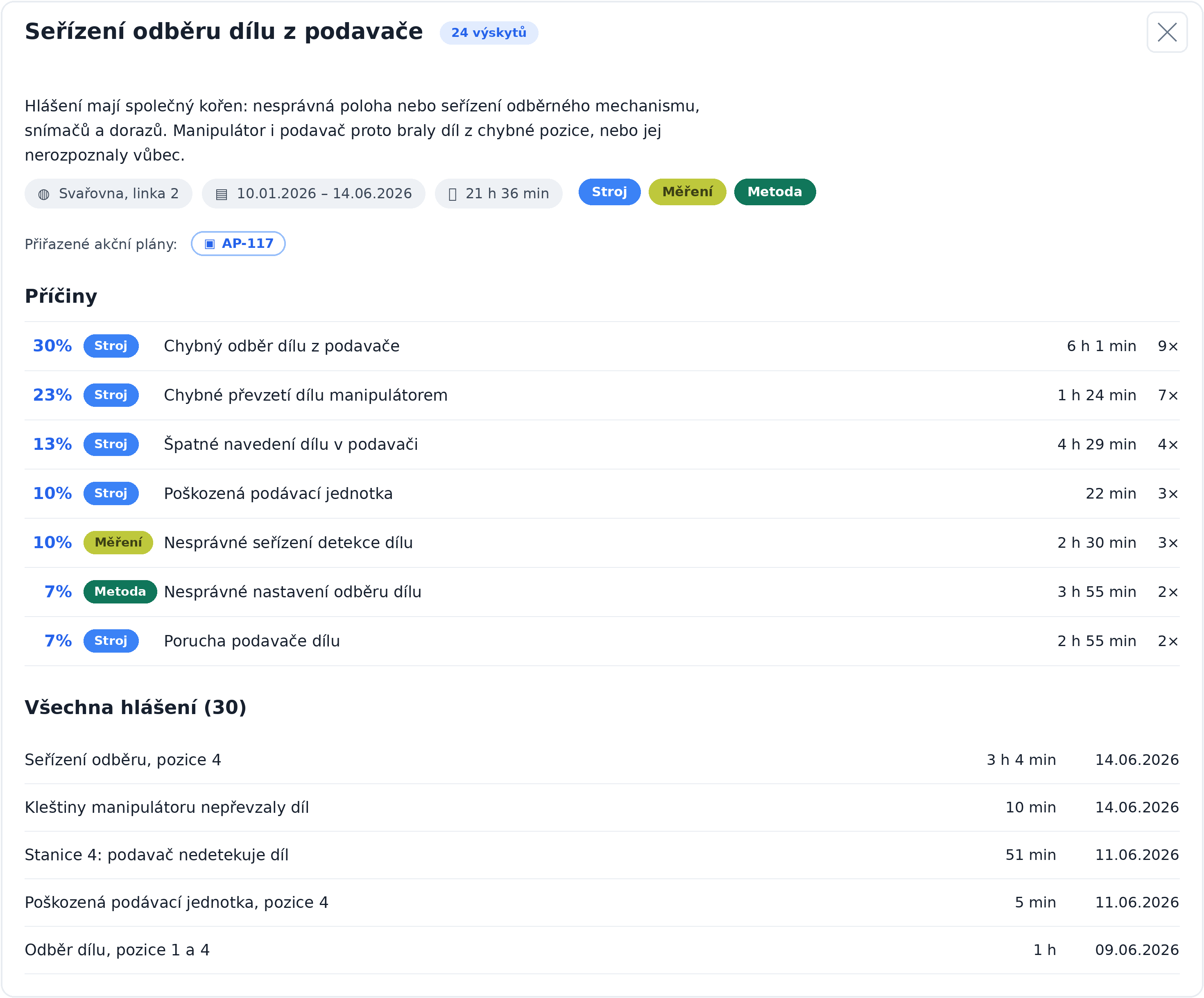 iDomino Analytics - detail opakujícího se problému: společná kořenová příčina, rozpad na dílčí příčiny dle Ishikawa 6M s podílem a odstávkou, přiřazený akční plán a seznam všech hlášení